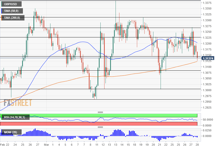 GBP USD Technical Analysis March 28 2019